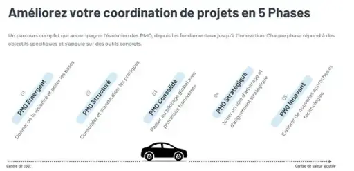 Ameliorez votre coordination de projets en 5 phases